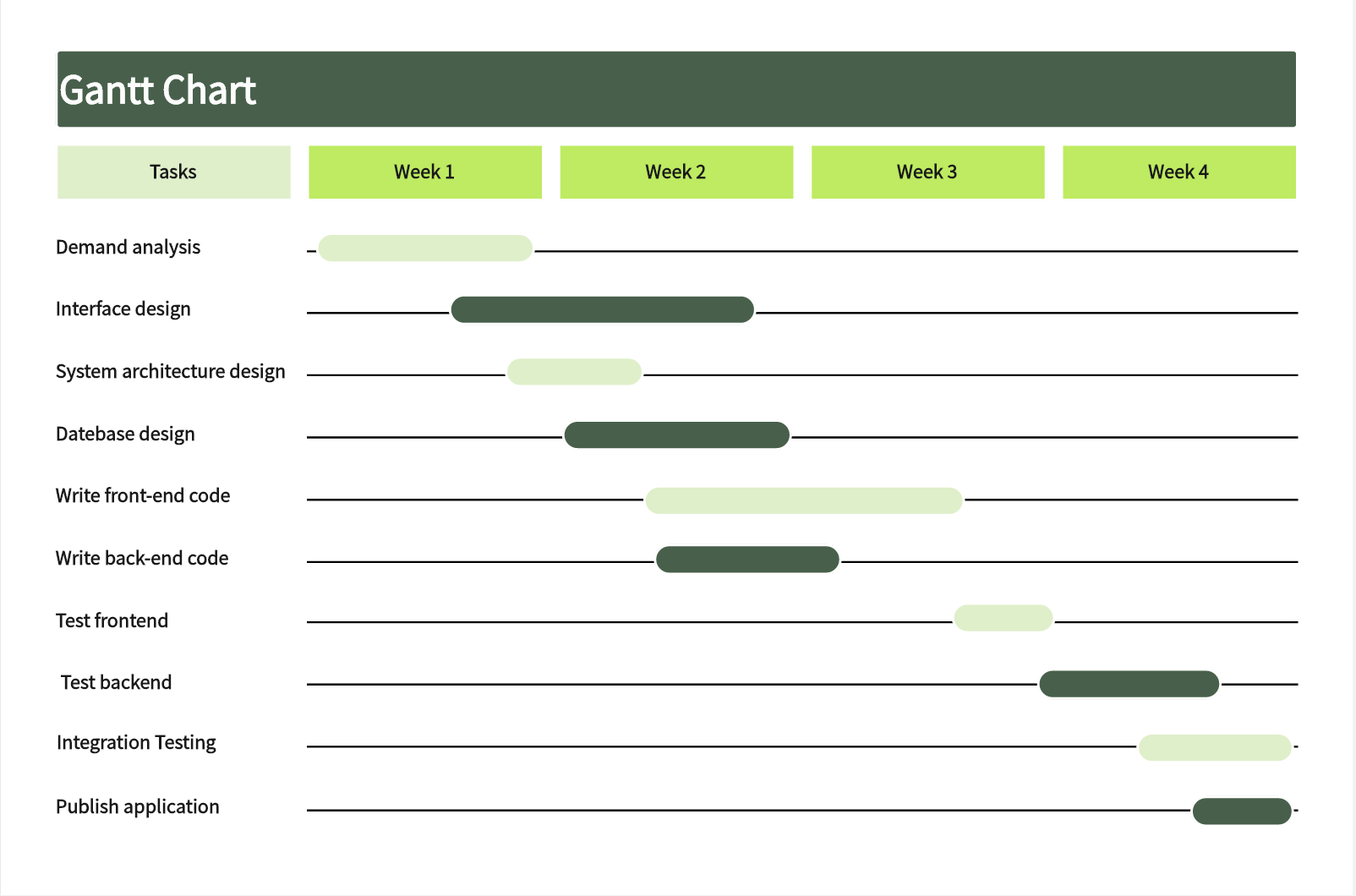 Software Development Gantt Chart