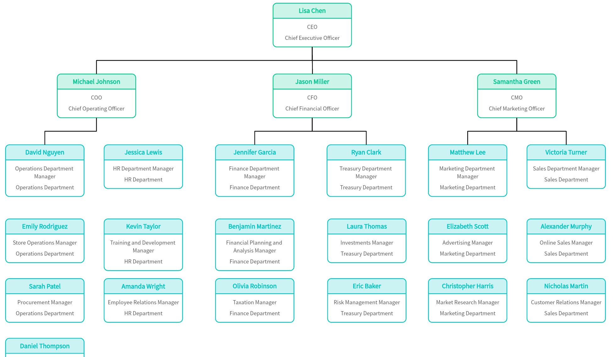 Retail Company Organizational chart