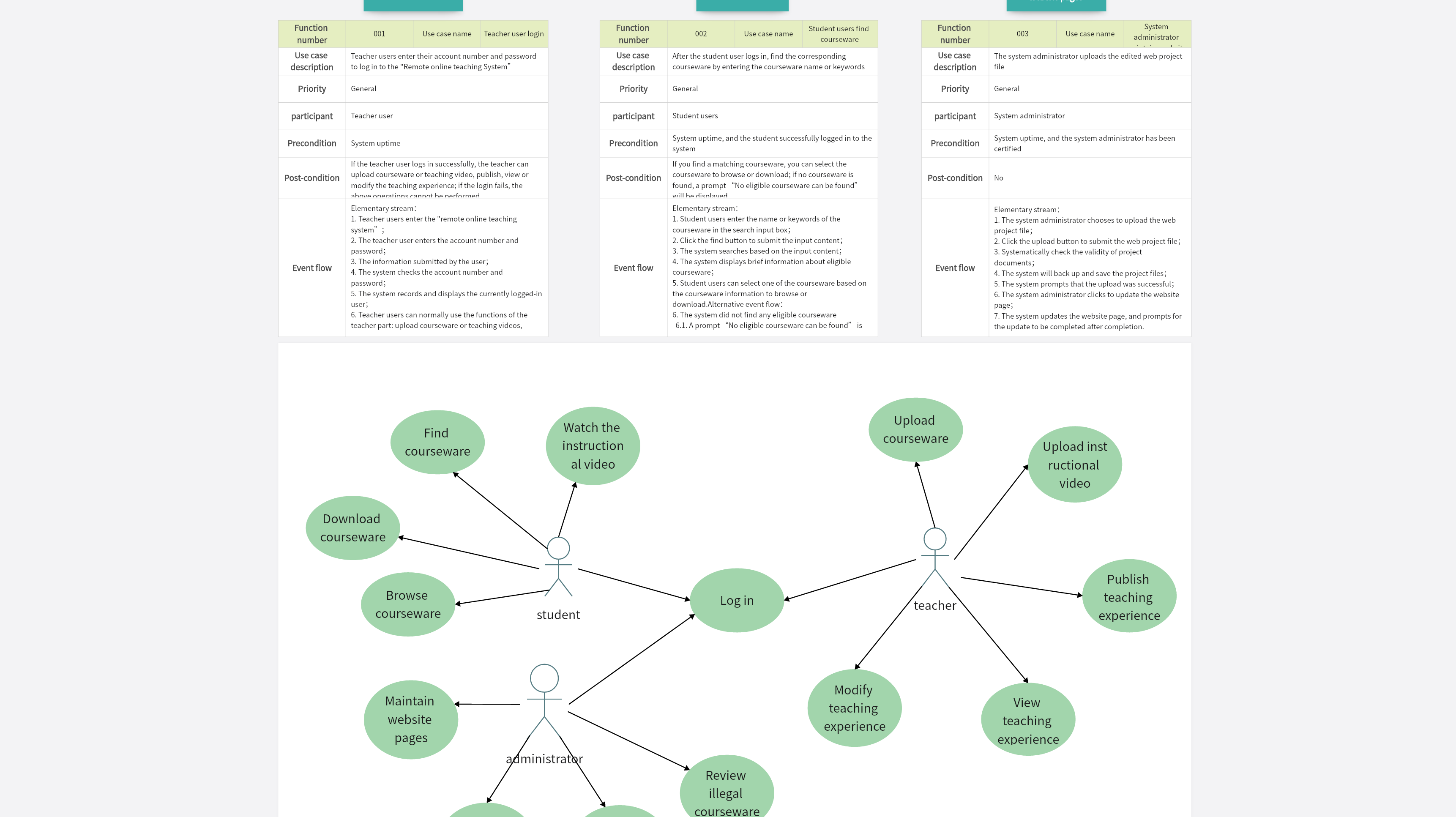 Use case diagram of remote online teaching system