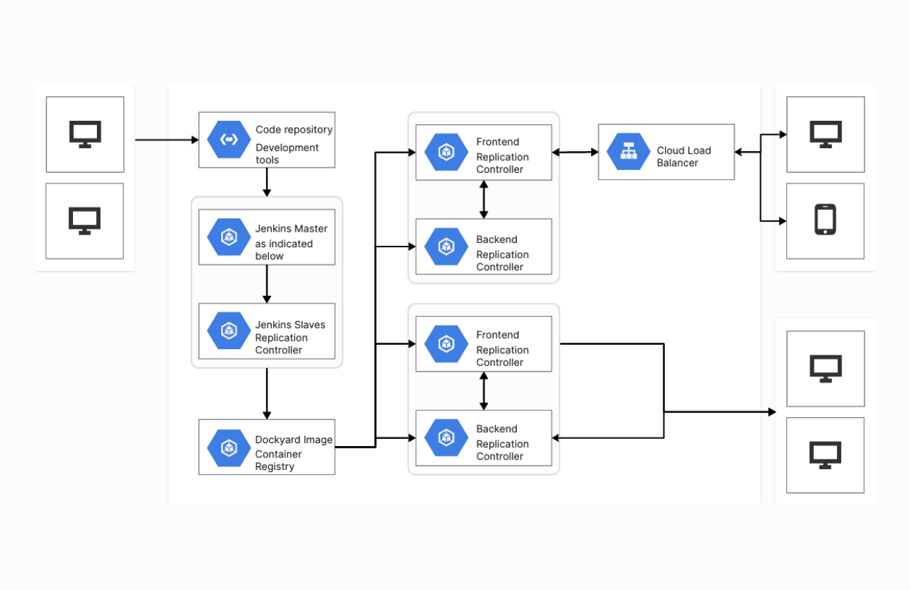 Google Cloud for Jenkins Deployment