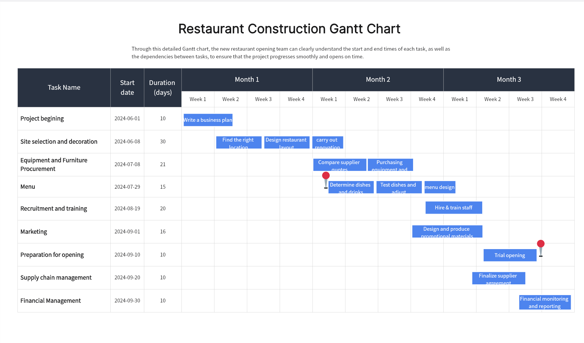 Restaurant Construction Gantt Chart