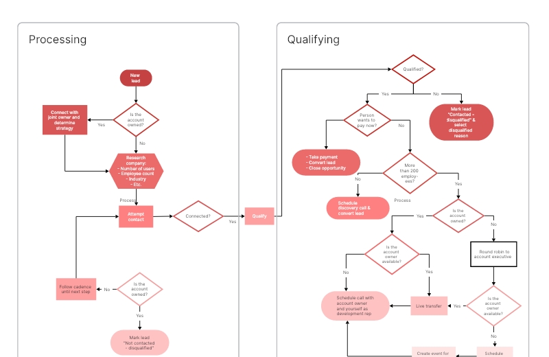 Processing and Qualifying Leads Flowchart