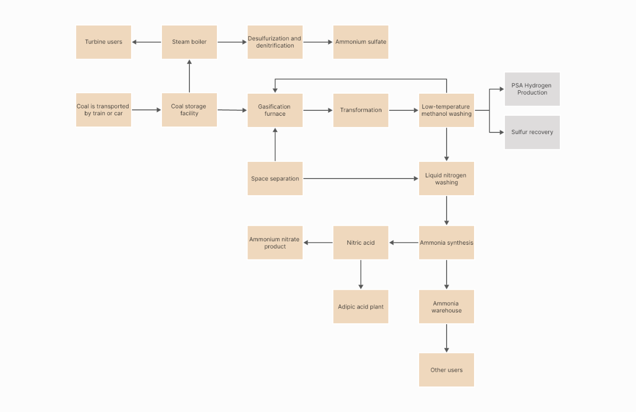Process Flowchart for Ammonia Synthesis