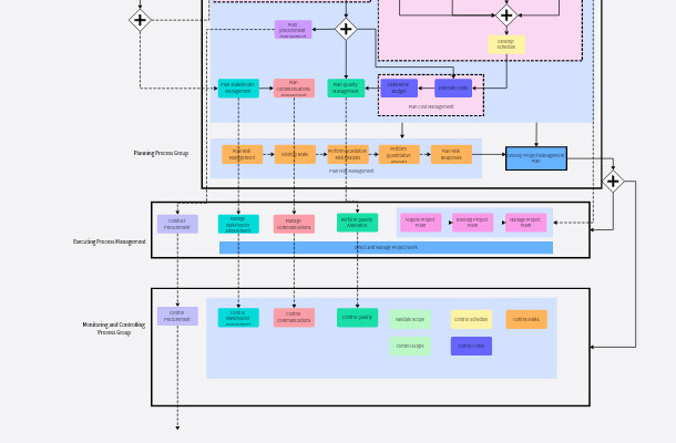 Process Relationships in Project Management