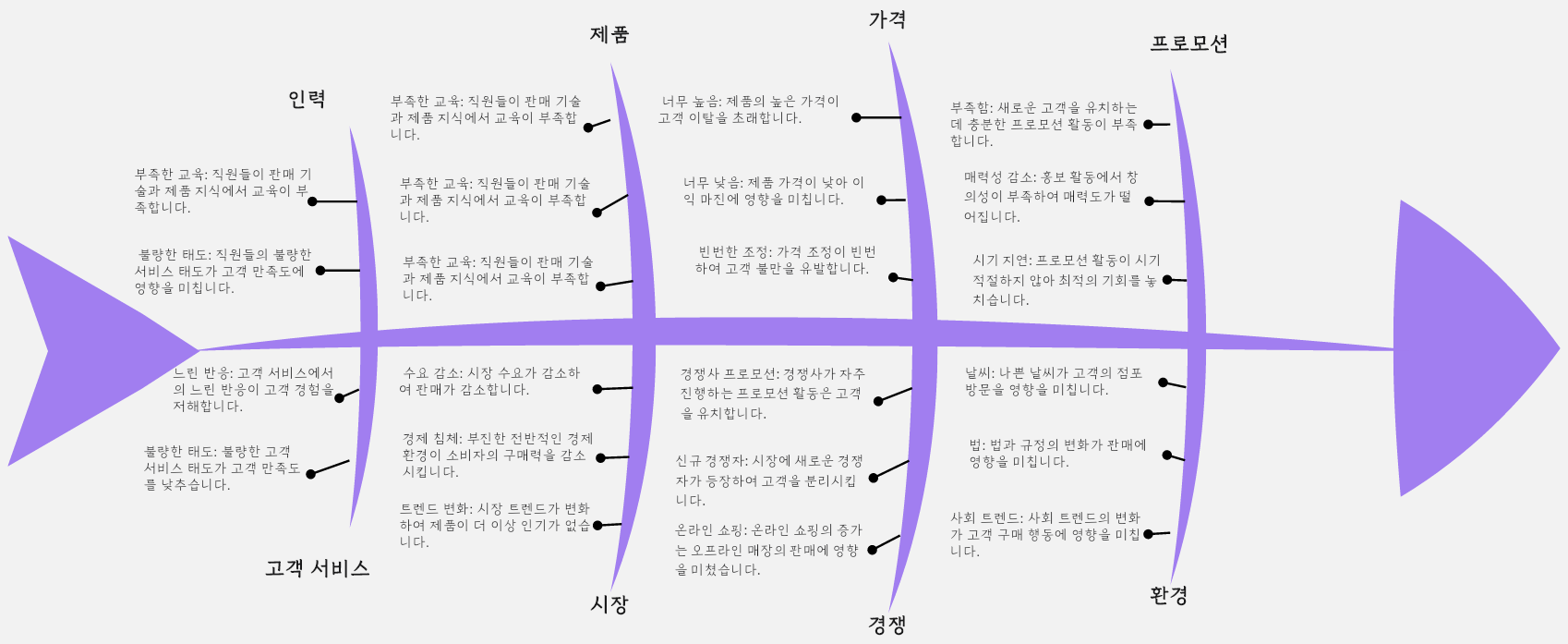 소매 매출 감소 요인 피시본 다이어그램 분석
