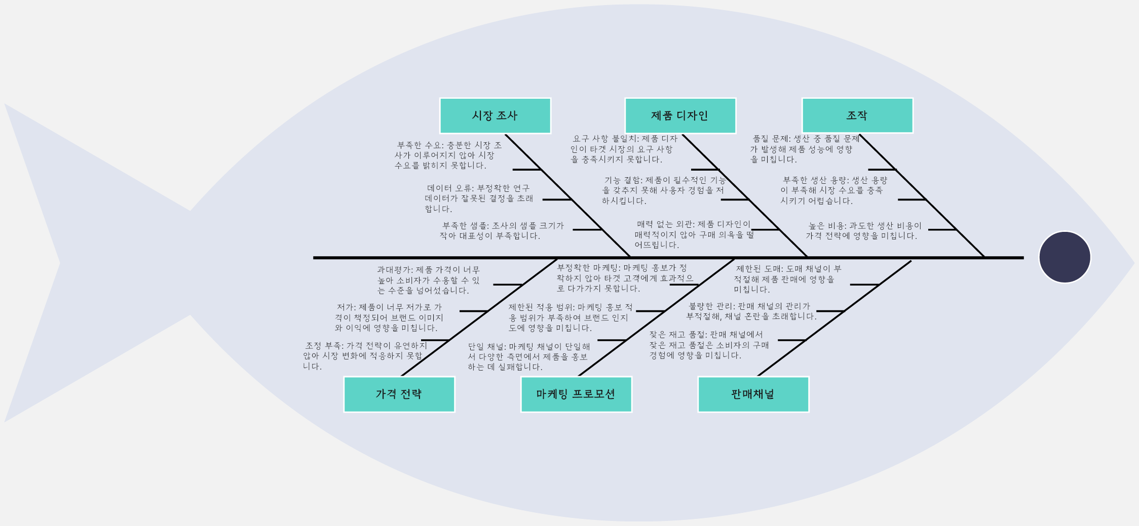 신제품 출시 실패 원인 피시본 다이어그램 분석