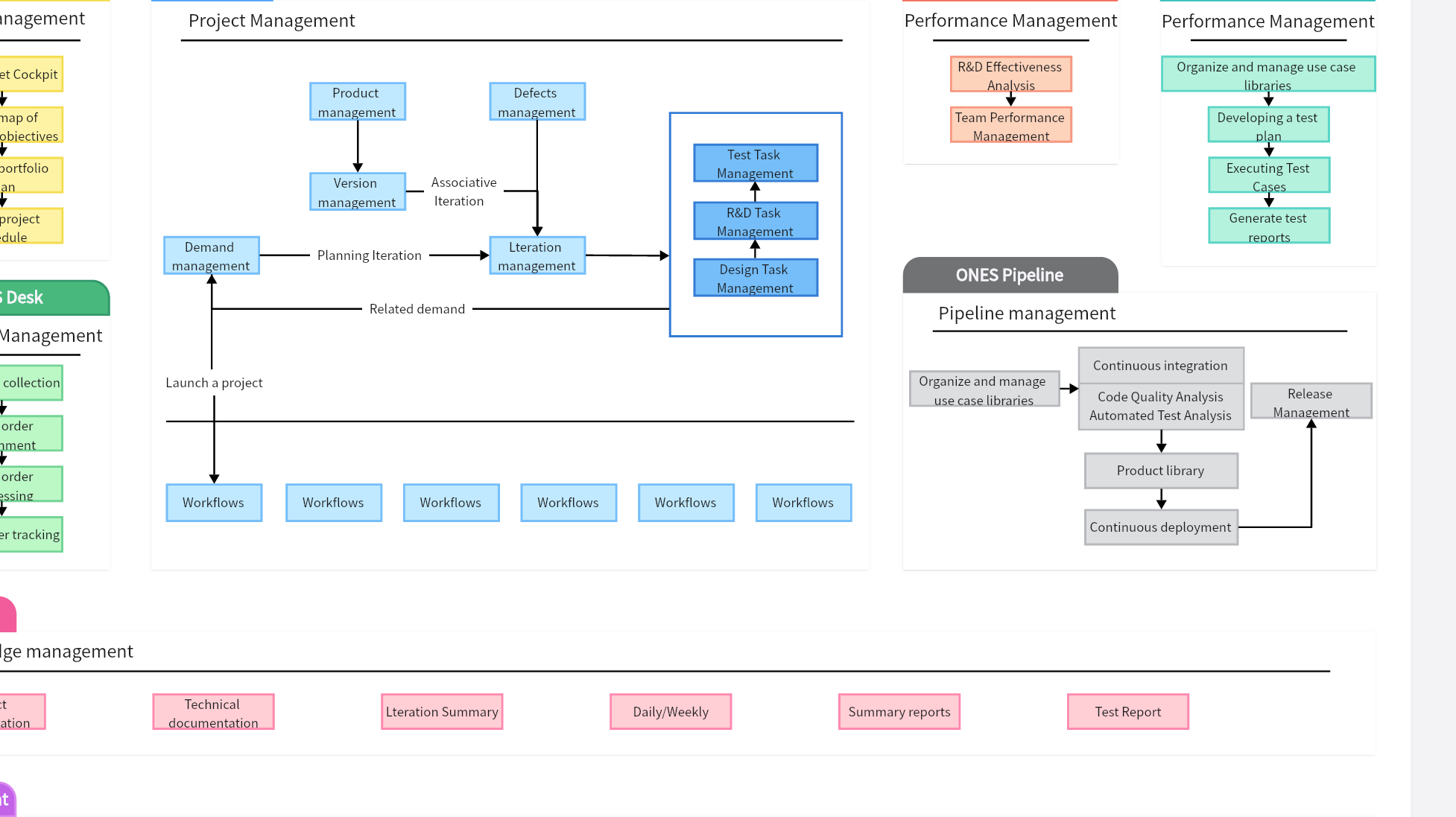 Agile Project Management Process