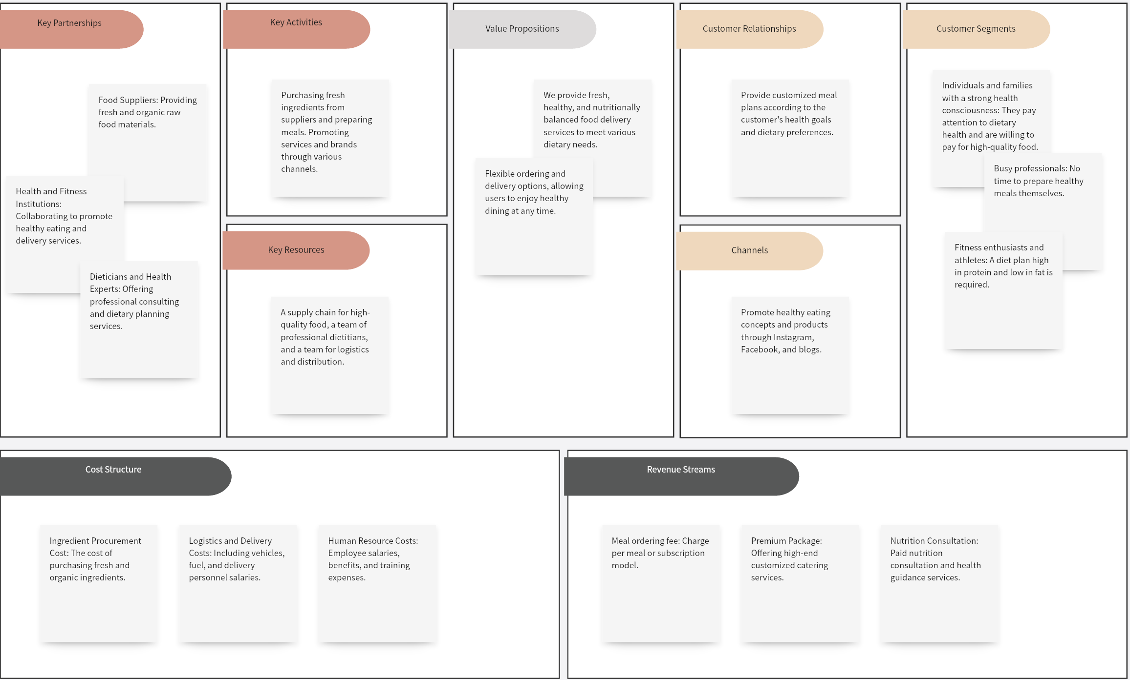 Health Food Delivery Company Business Model Canvas