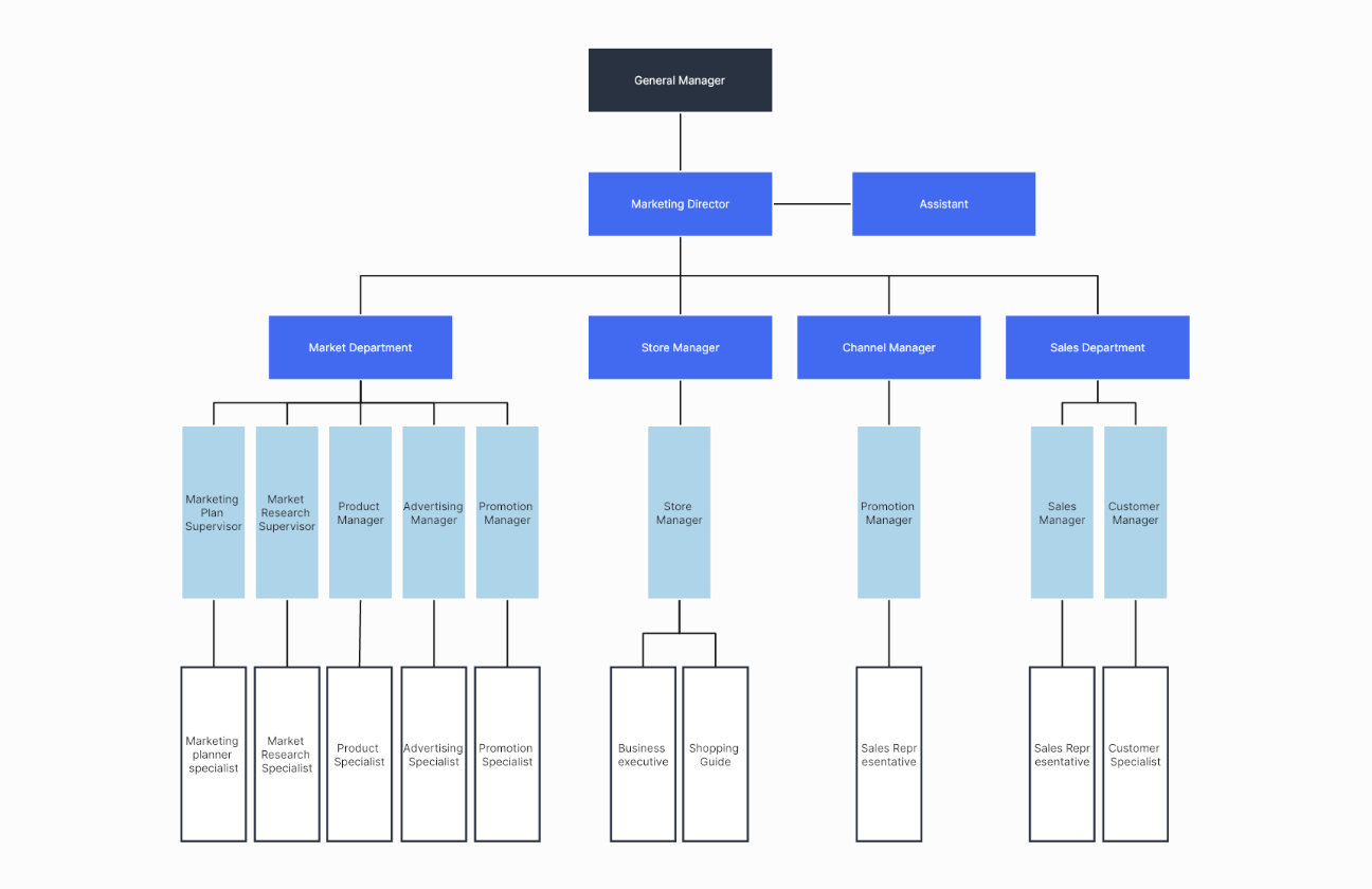 Organizational Chart for Sales Department