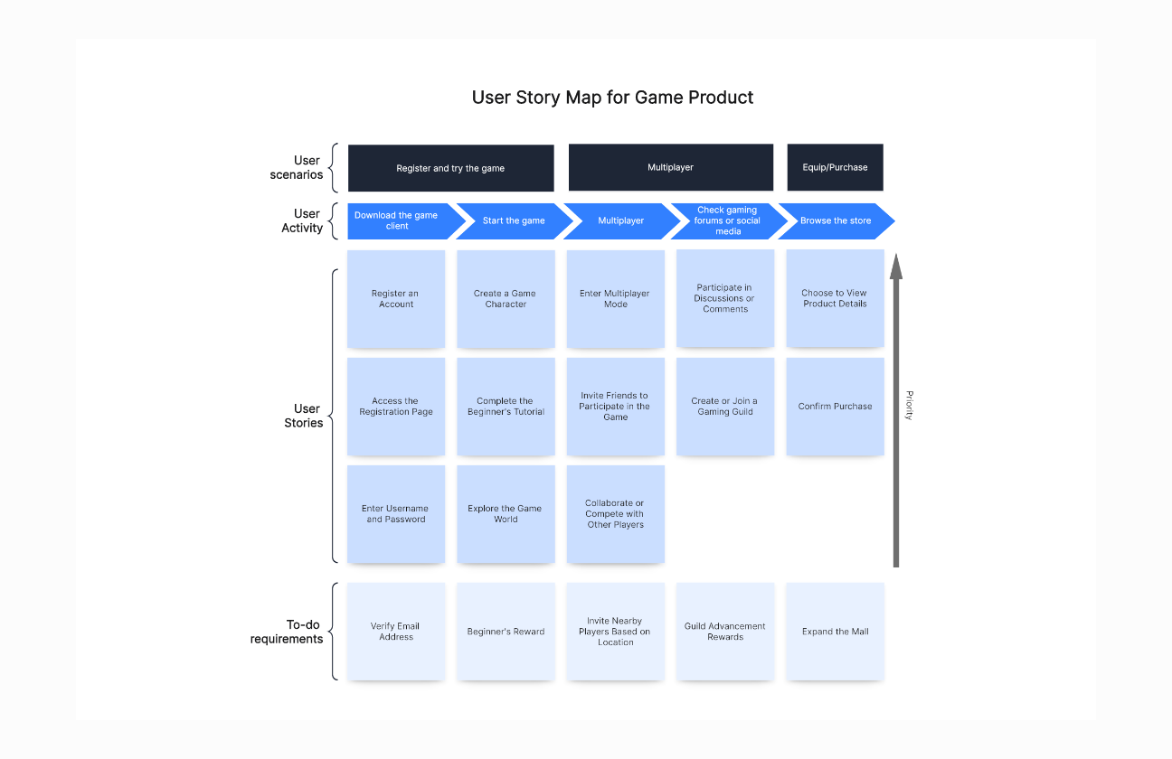 User Story Map for Game Product