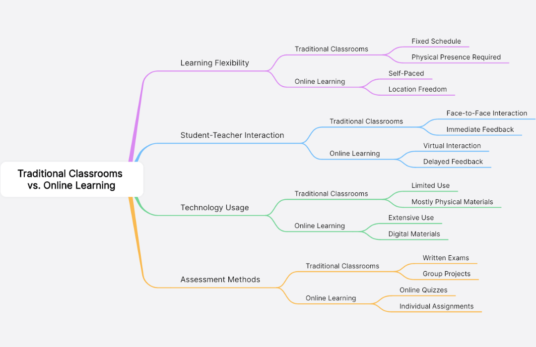 Traditional Classrooms vs. Online Learning