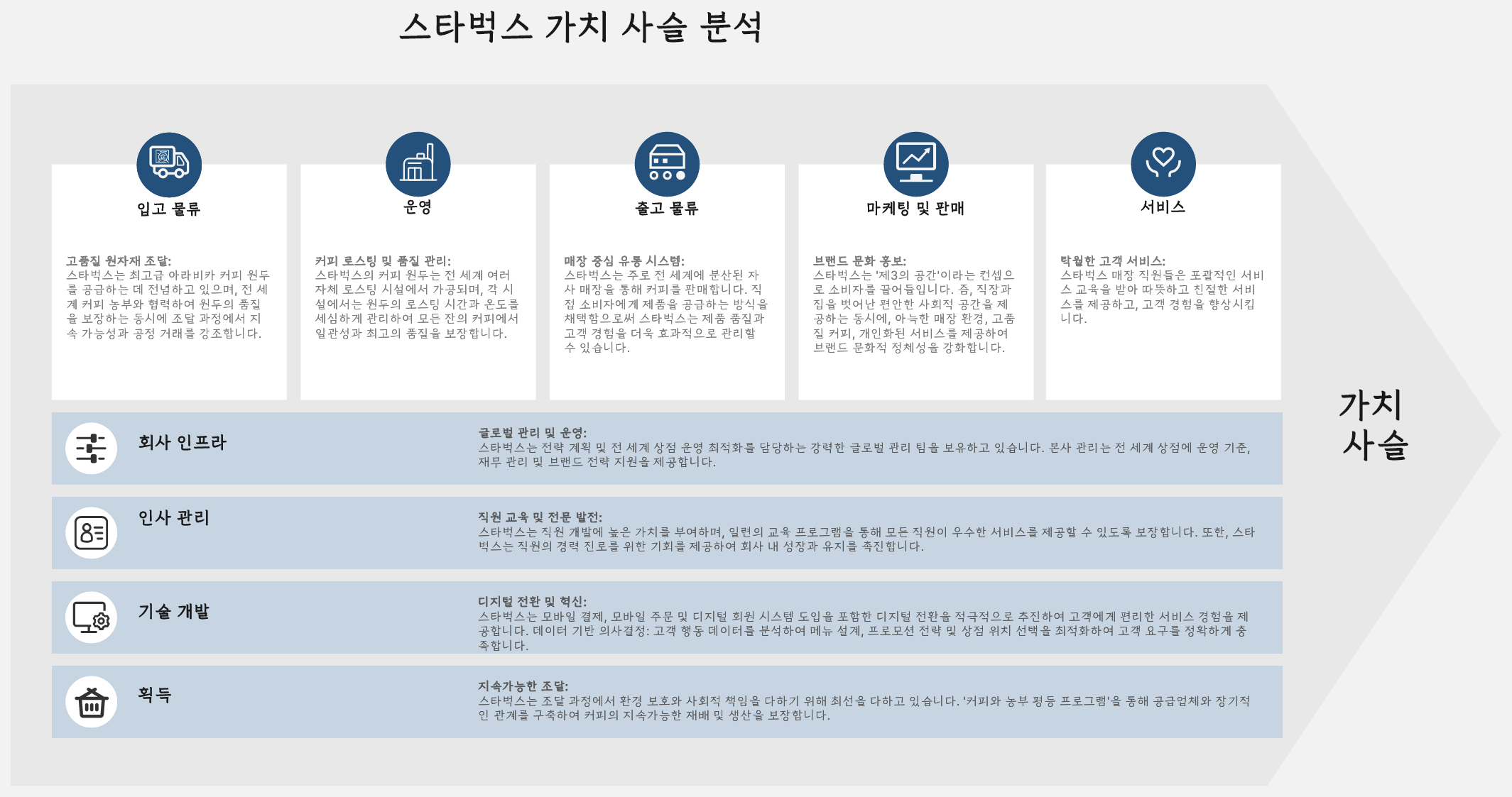 스타벅스 가치사슬 분석