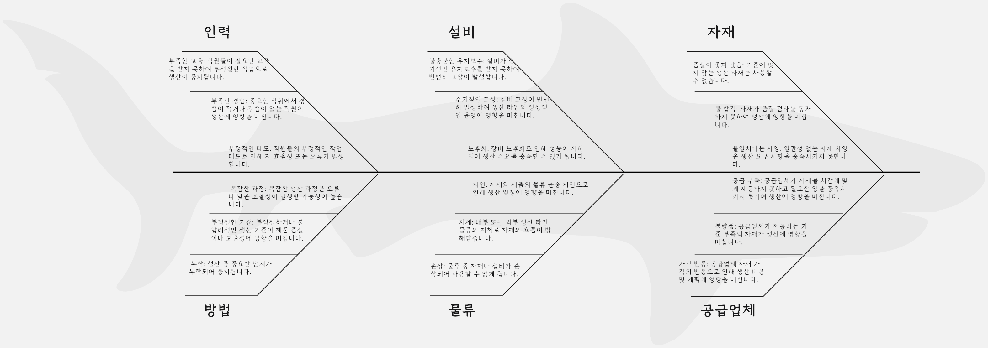 자동차 생산라인 중단 원인 피시본 다이어그램 분석