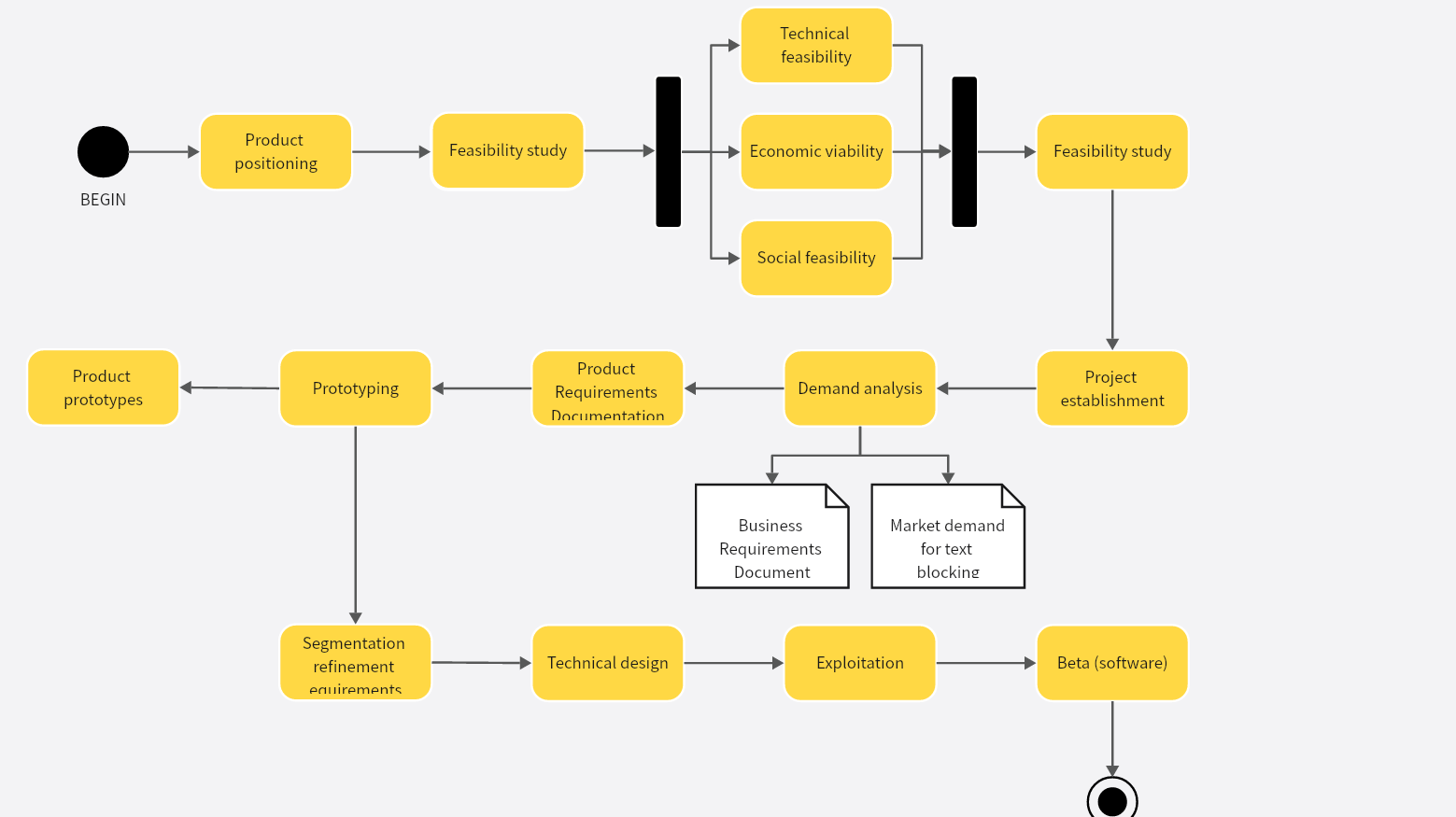 UML Activity Diagram - Product Lifecycle