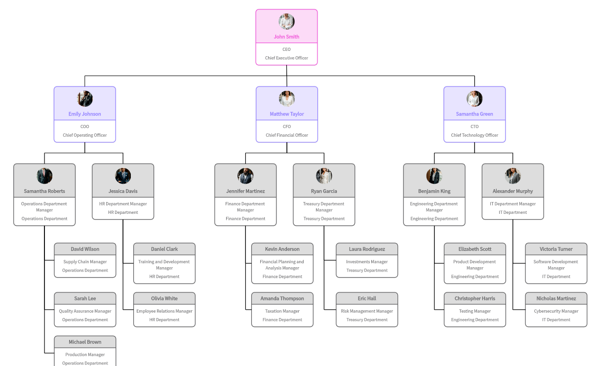 Smith Enterprises Organizational chart