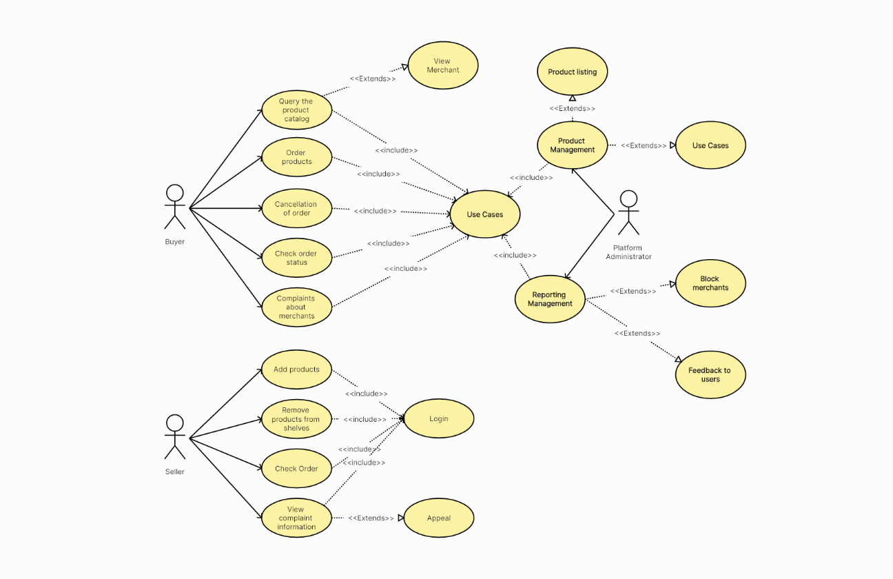 Use Case Diagram for Second-hand Platform Transactions