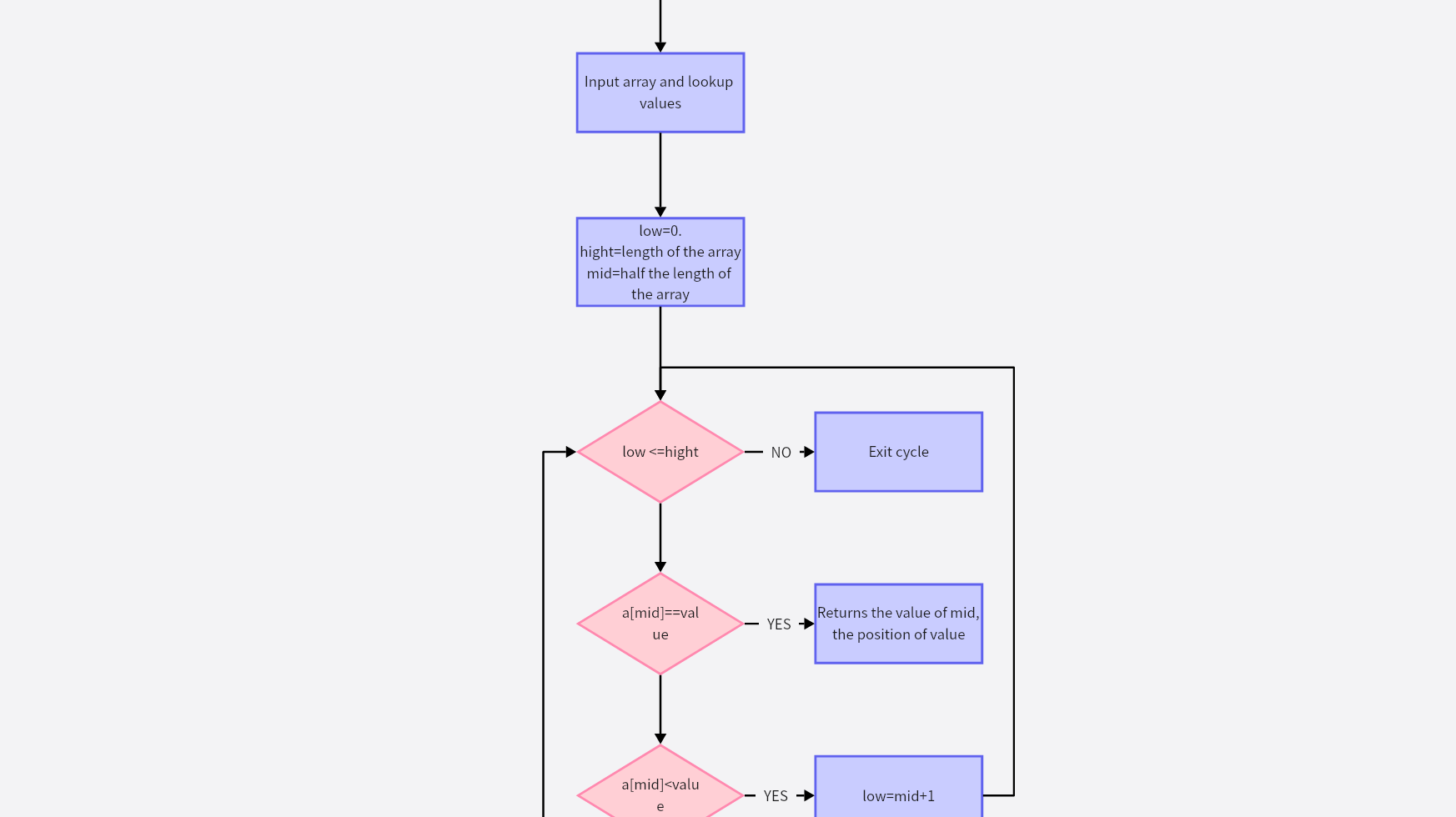 Flowchart of the Binary Lookup Algorithm