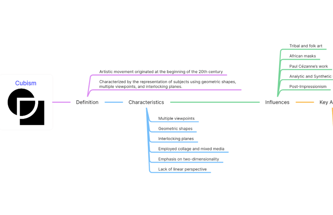 Mind map of Cubism