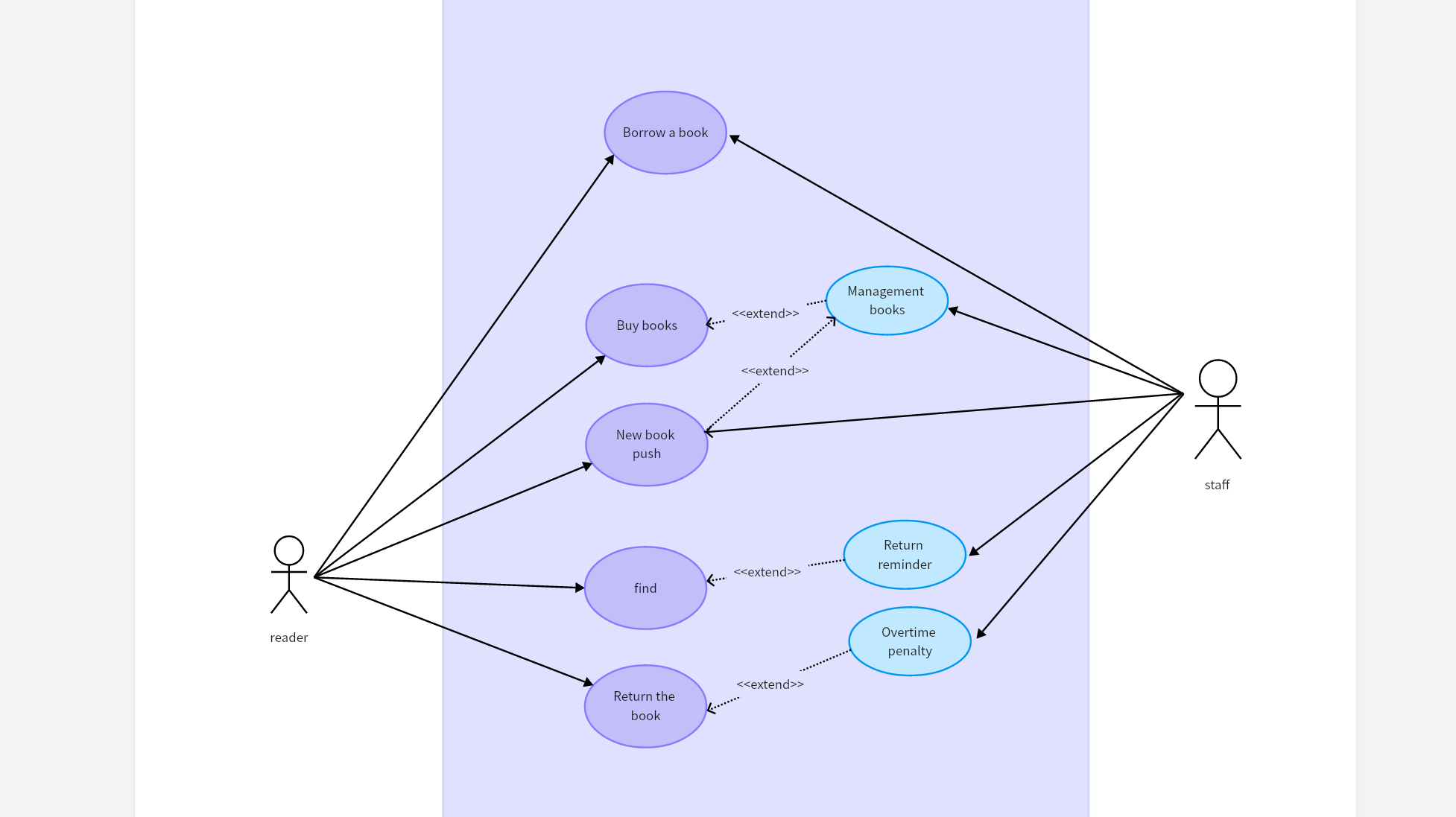 Library management system use case diagram