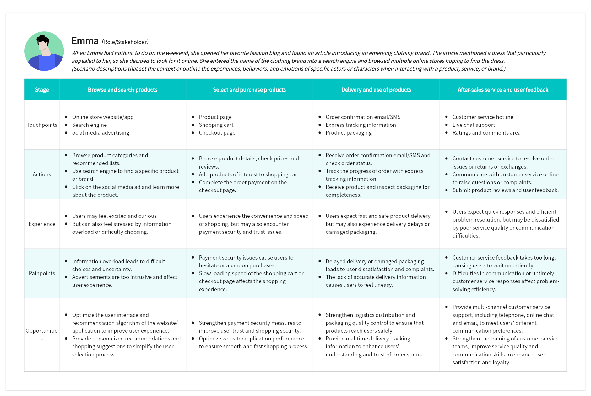 Customer Journey Map: Online Shopping