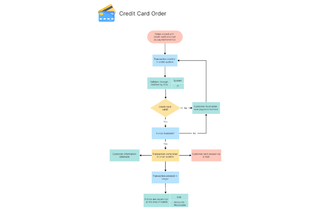 Credit Card Order Process Flowchart