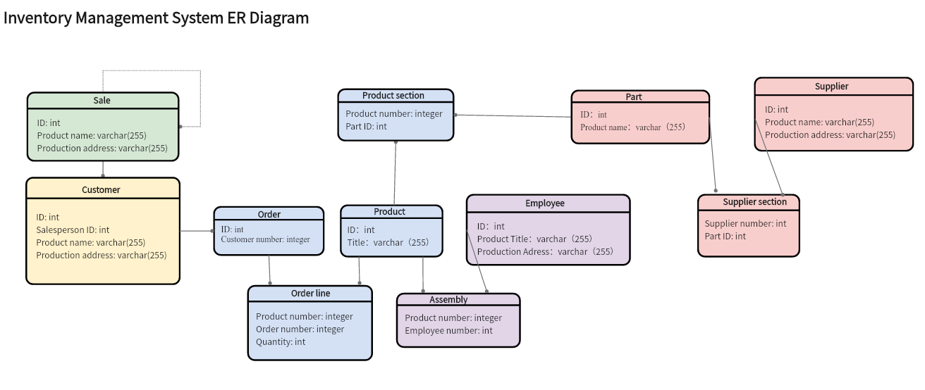 Inventory Management System ER Diagram