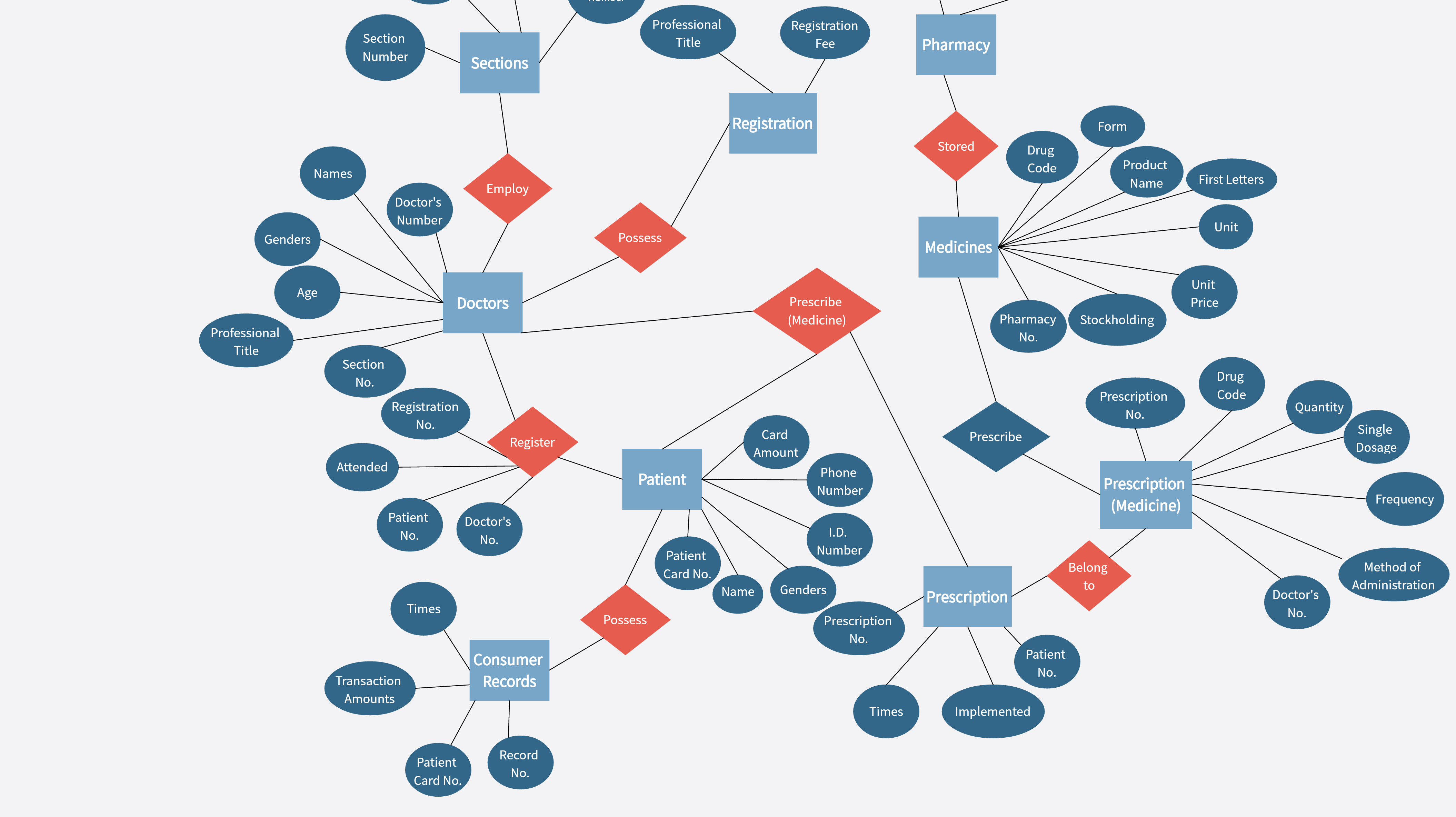 Hospital Outpatient Management System ER Diagram