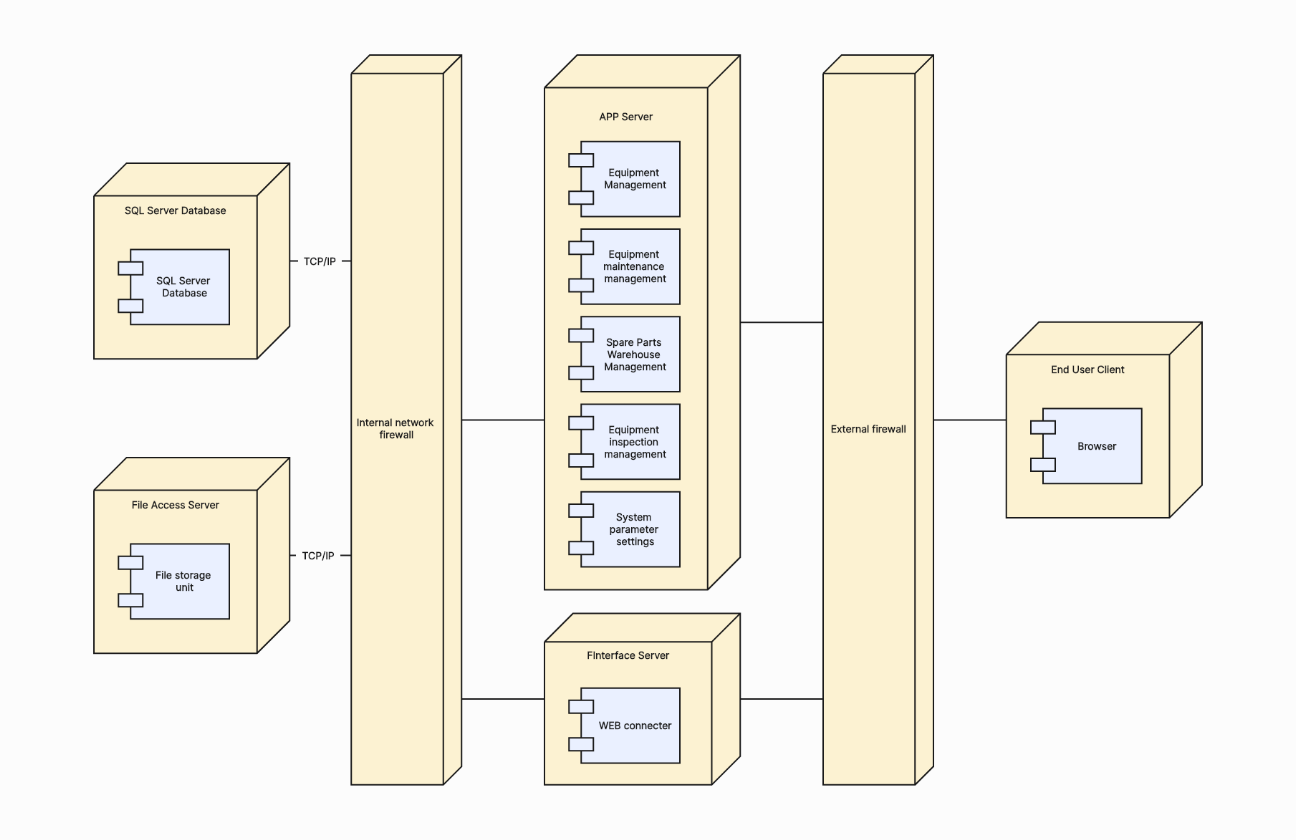 UML Deployment Diagram for Hardware Management