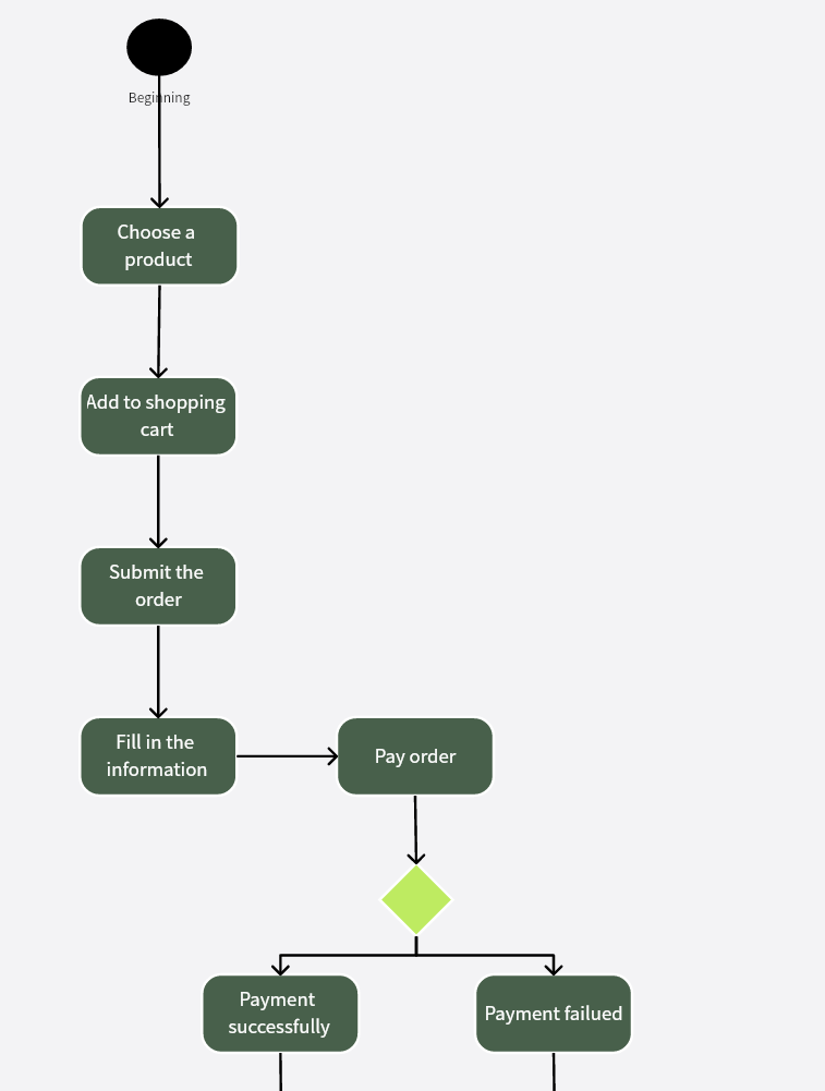 E-commerce Website Order Processing Process