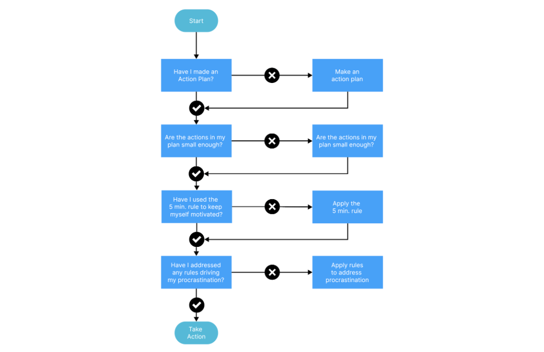 Action Plan Flowchart