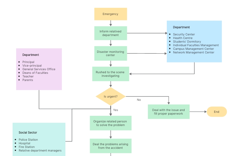 University Emergency Response Process Flowchart