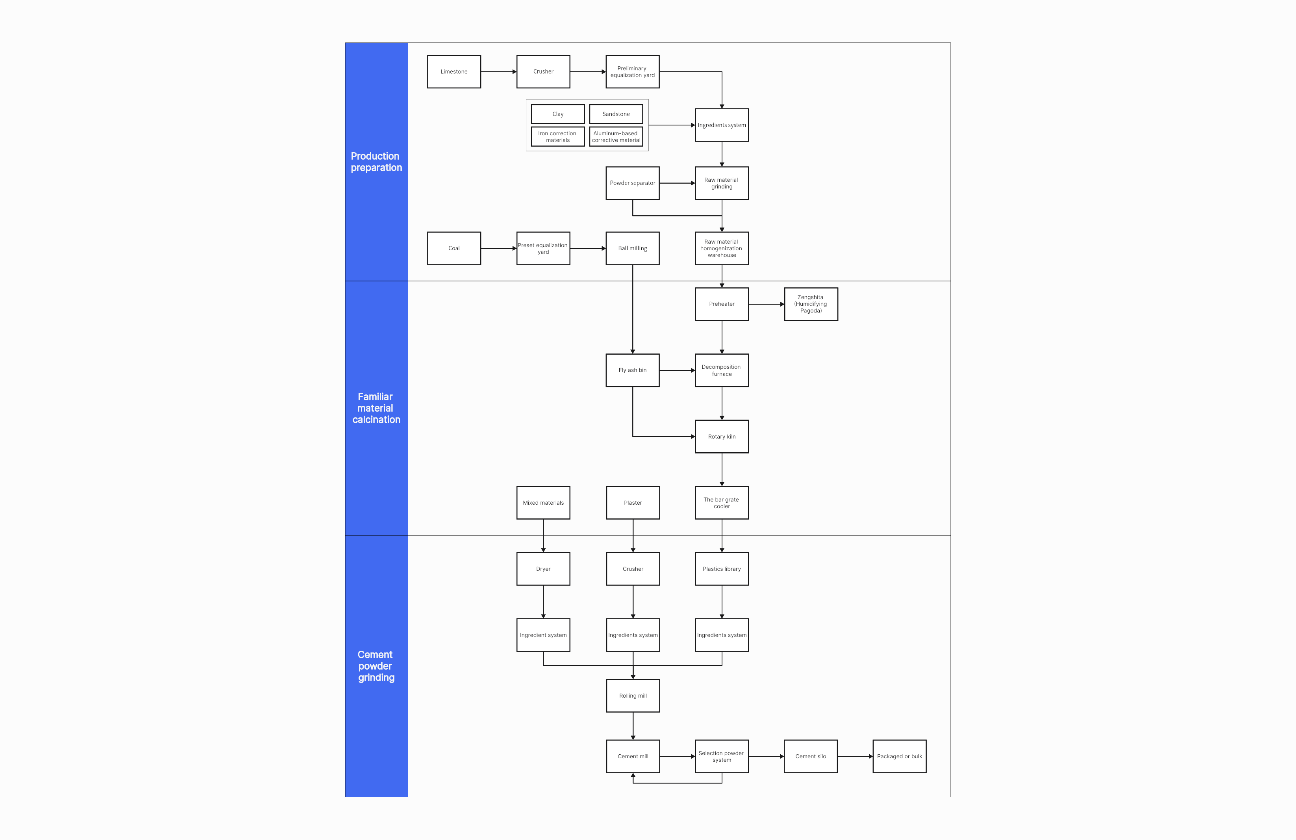 Process Flowchart for Cement Plant