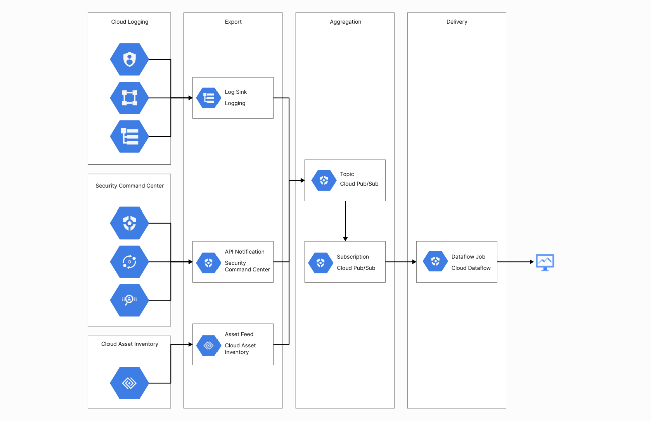 Google Cloud for Security Network Diagram