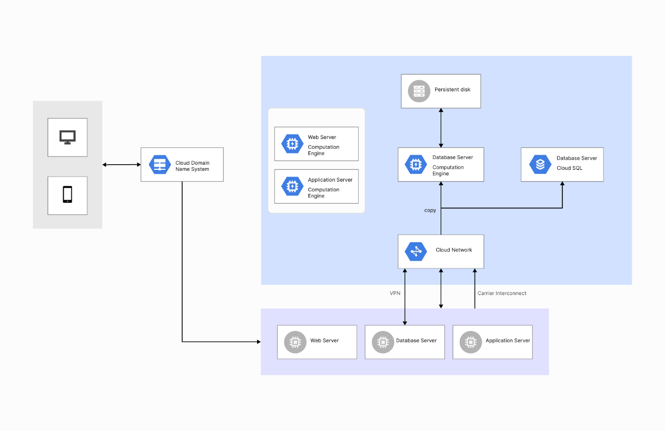 Google Cloud Disaster Recovery Topology Diagram