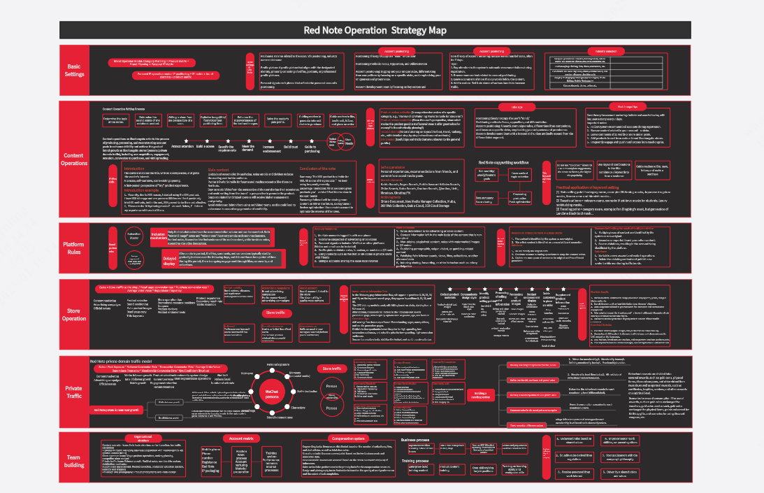 Red Note Operation  Strategy Map