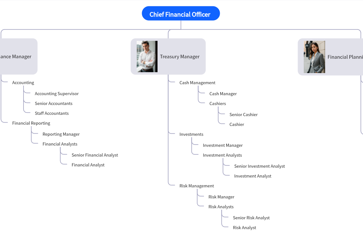 Finance Department Organizational Chart