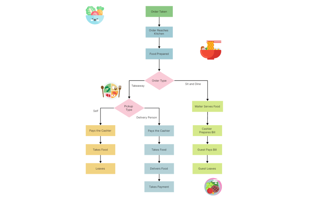 Restaurant Food Ordering Flowchart