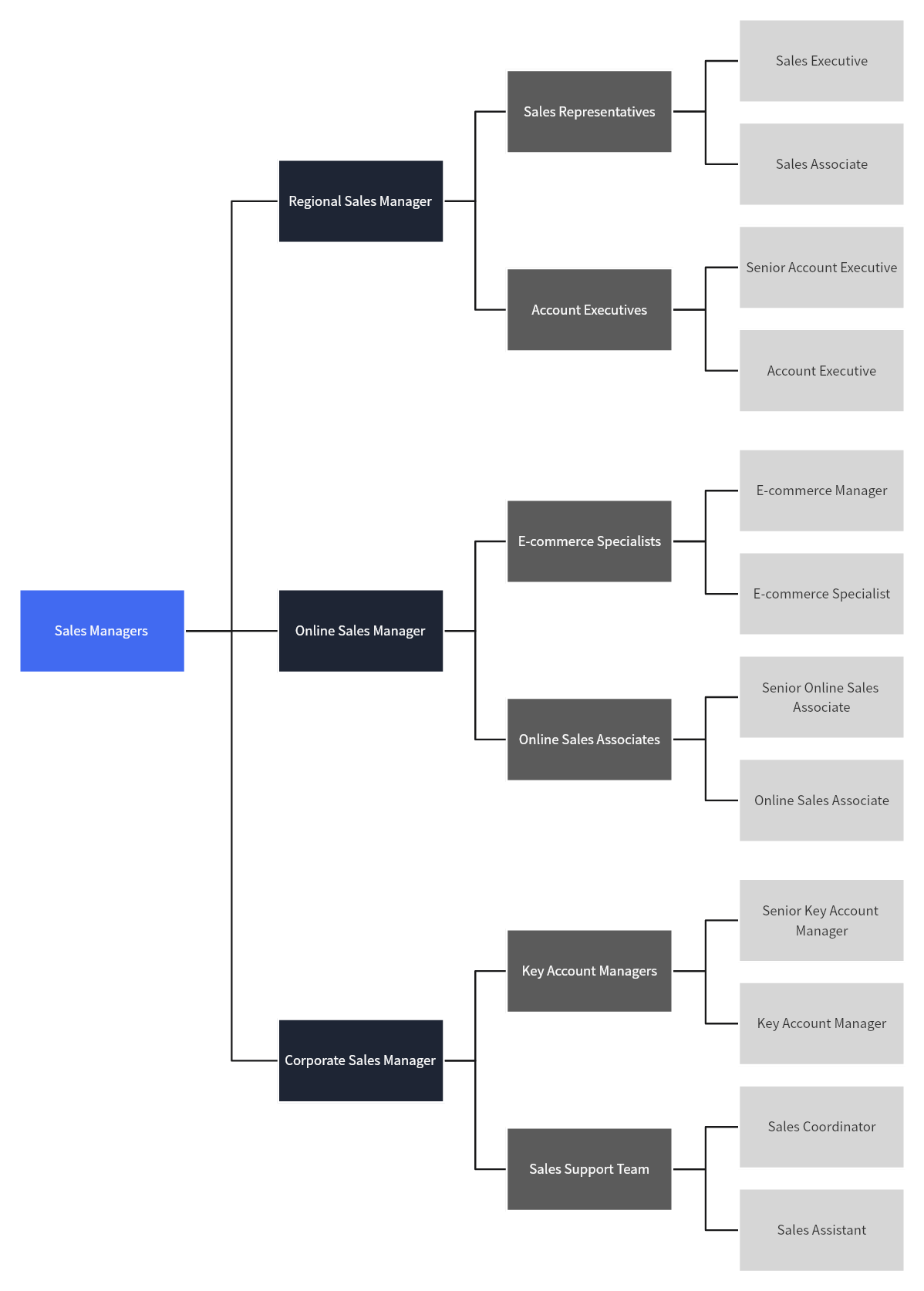 Sales Department Organizational Chart