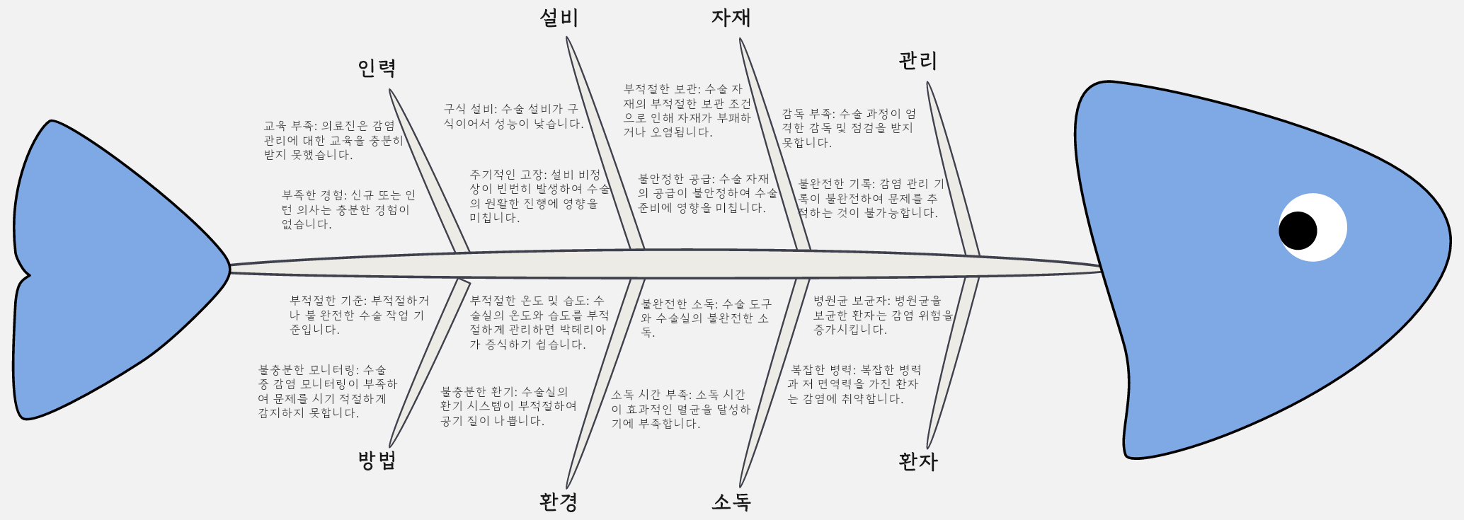 수술실 감염률 요인 피시본 다이어그램 분석