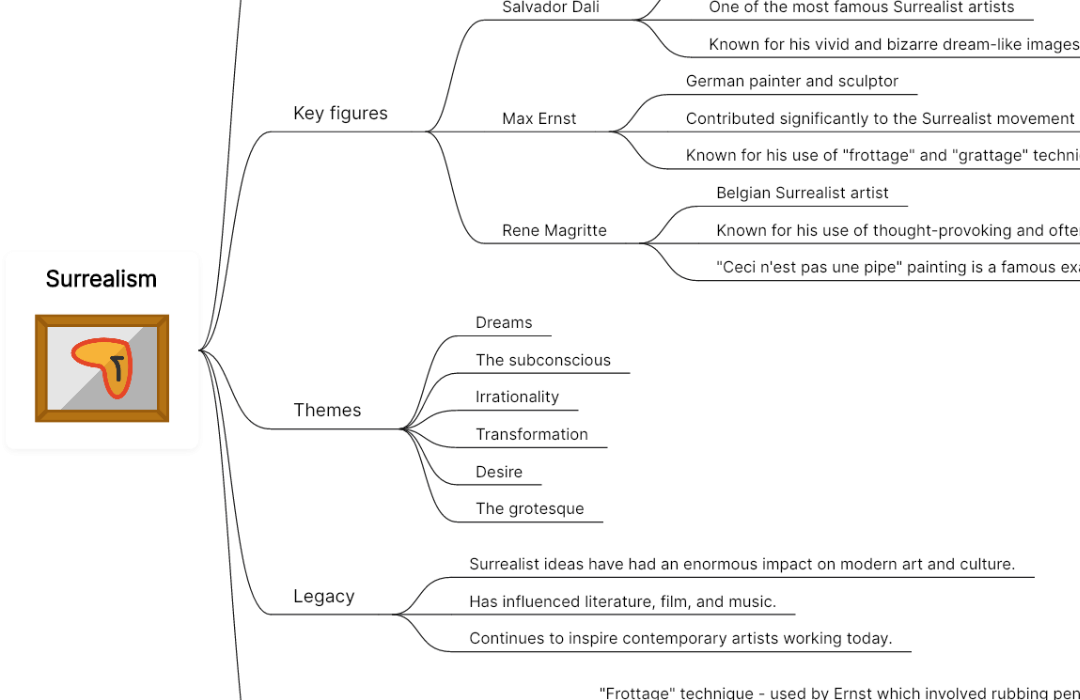 Mind map of Surrealism