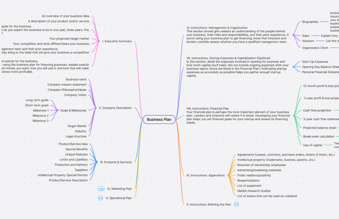 Business Plan Mind Map