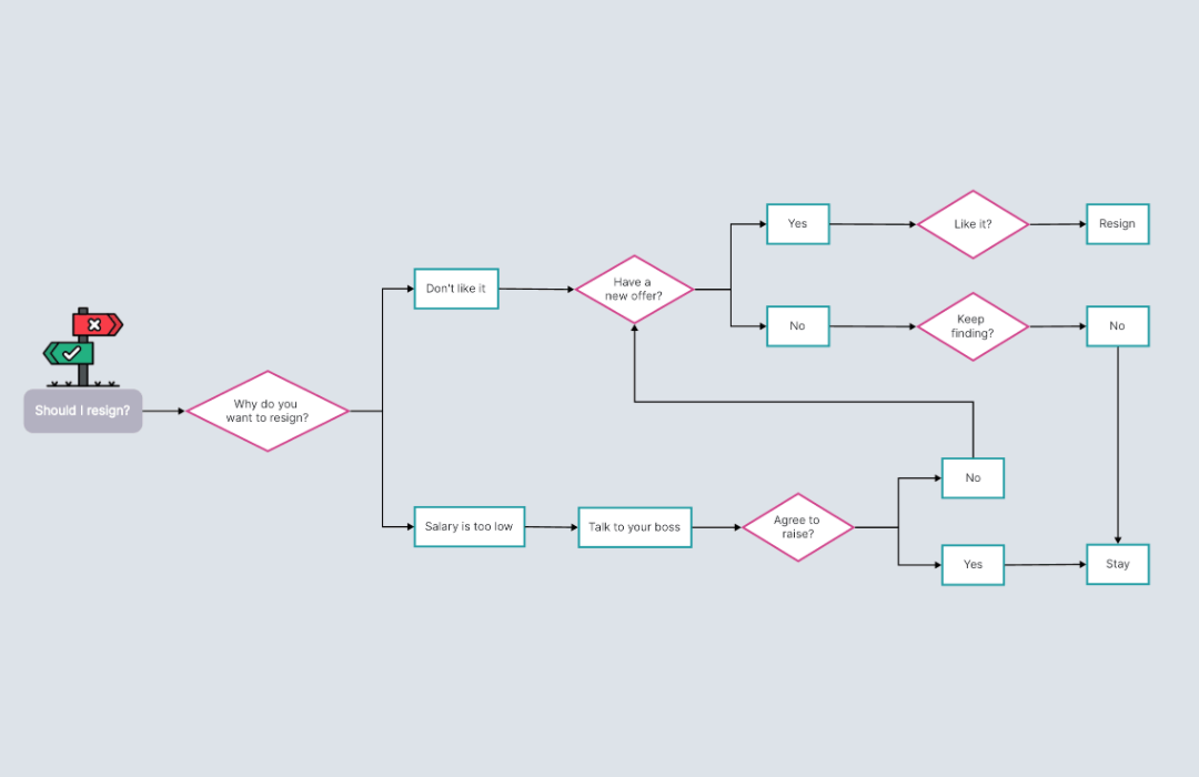 Simple Decision-Making Process Flowchart