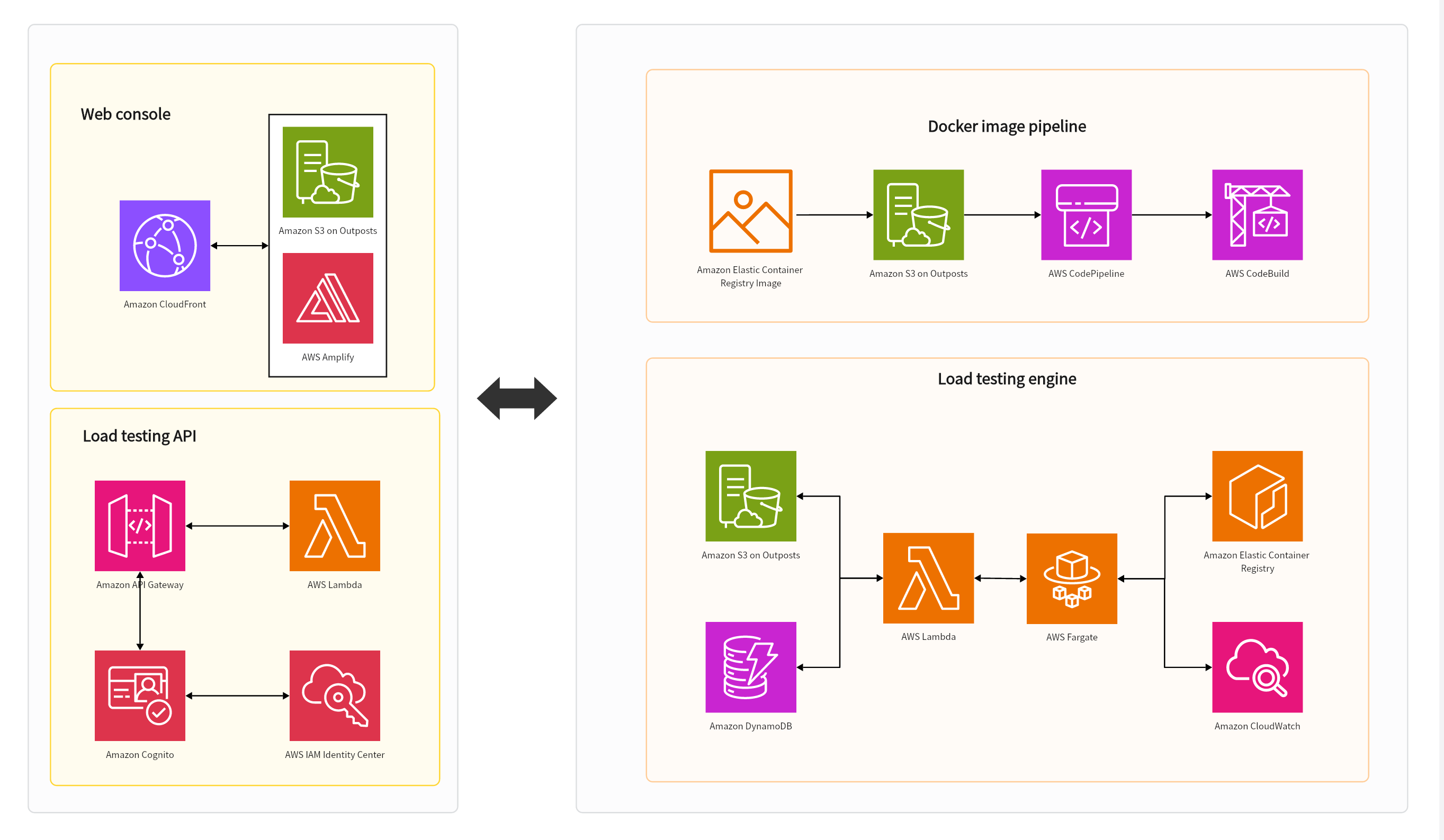 AWS Comprehensive Load Testing Architecture Diagram