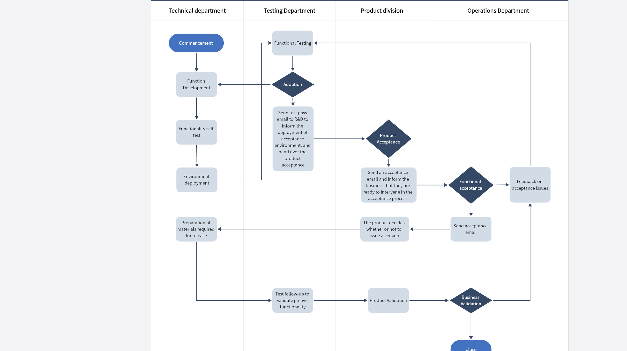 Product Functional Acceptance Swimlane Diagram