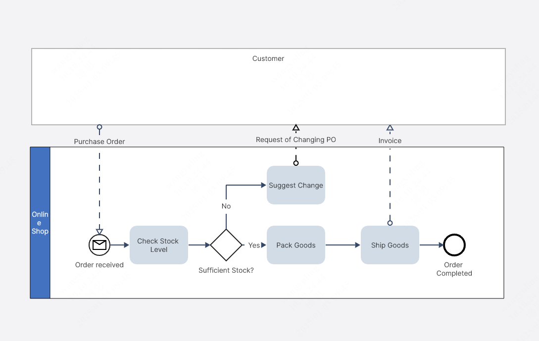 Develop As-Is To-Be Flowchart