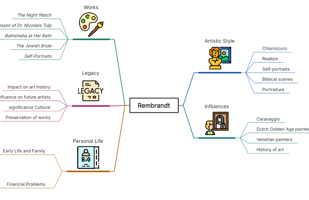 Mind map of Rembrandt