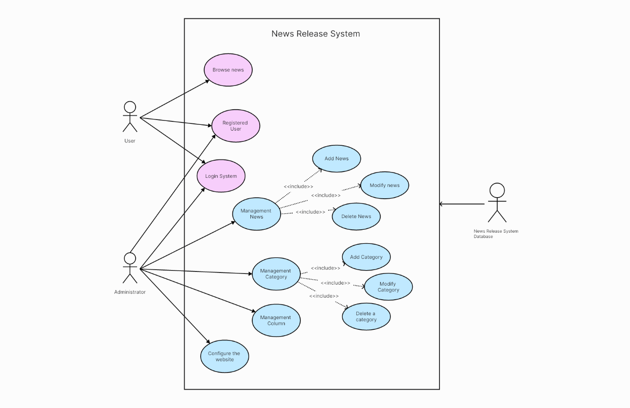 Use Case Diagram for News Release System