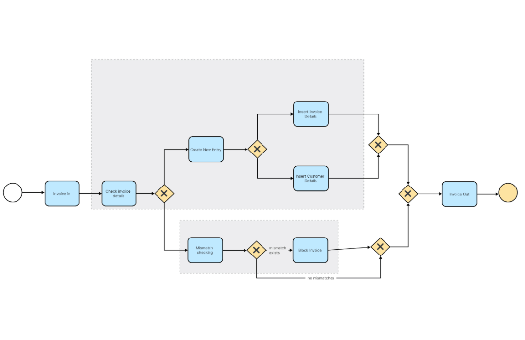 Invoice - SAP System BPMN