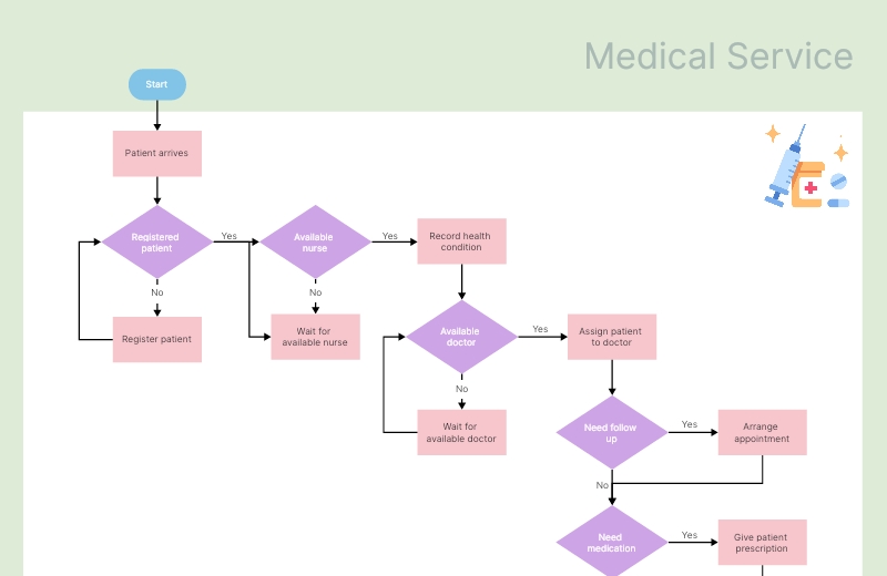 Medical Service Flowchart