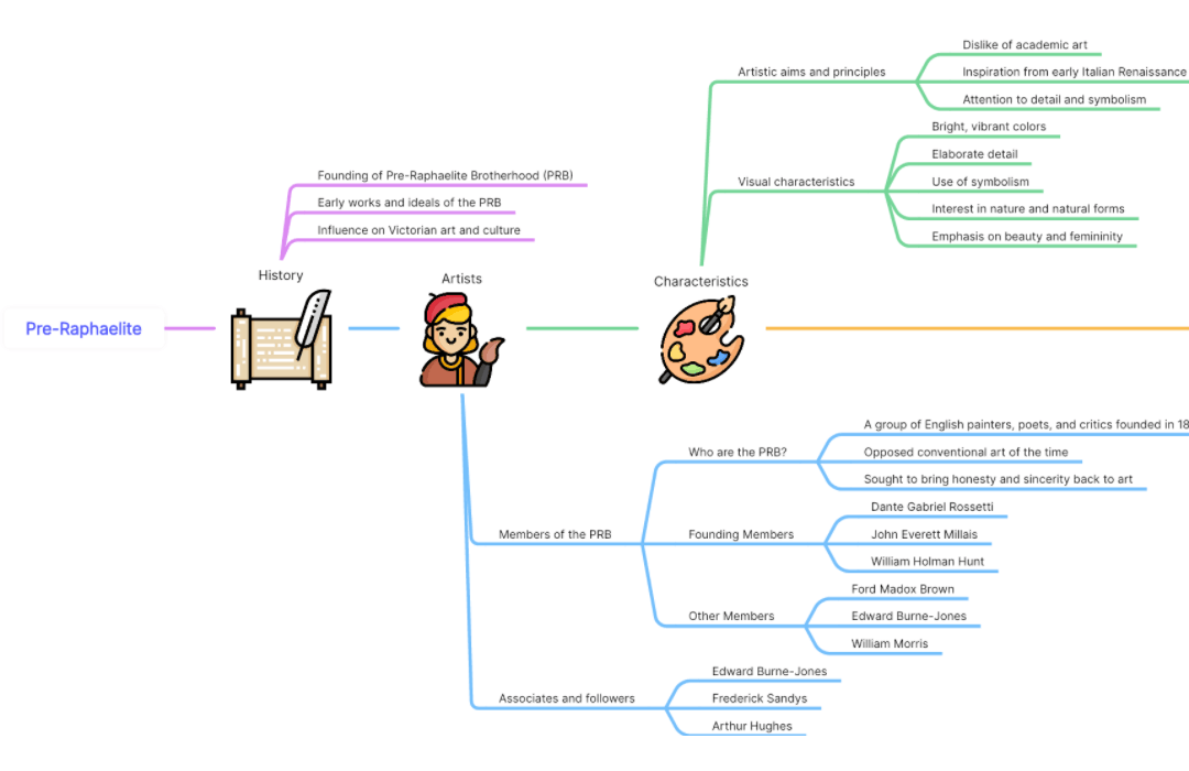 Mind map of Pre-Raphaelite